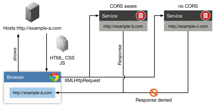 quick node server cors